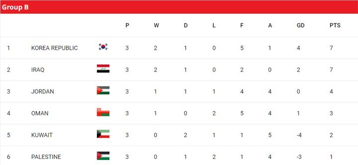 Hasil Klasemen Putaran 3 Kualifikasi Piala Dunia 2026 Zona Asia