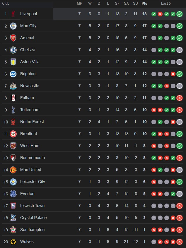 Wolverhampton vs Manchester City 20 Oktober 2024